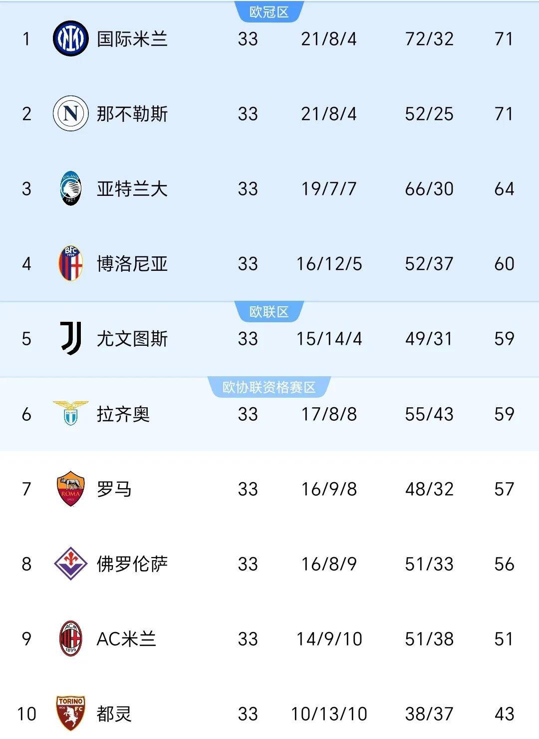 意甲新星连入账，尤文图斯赢球领跑积分榜