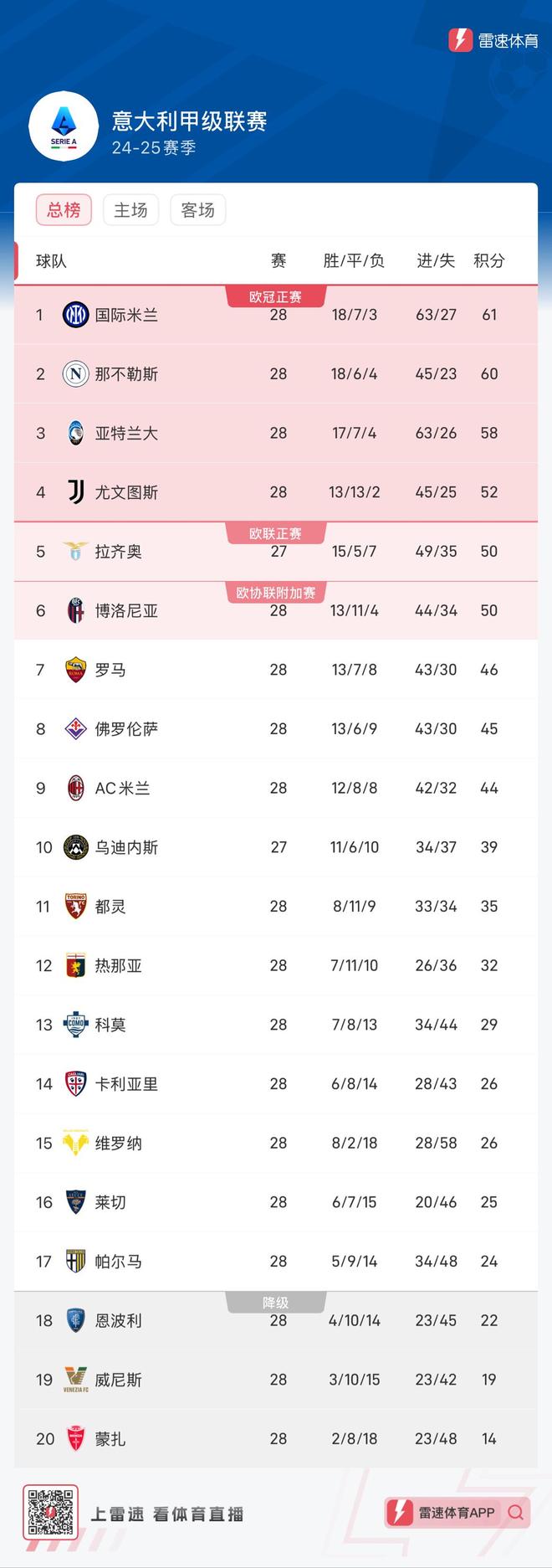 意甲新星连入账，尤文图斯赢球领跑积分榜